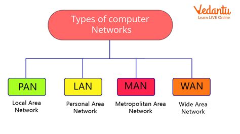 Lan Wan Man Computer Network at Paul Everhart blog