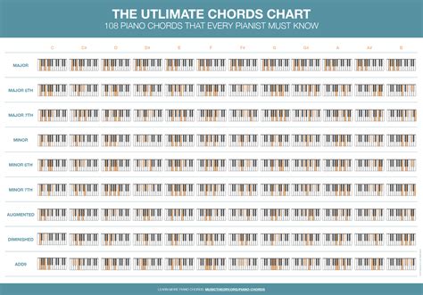 printable chord charts for piano Scale piano keyboard at rebecca ...