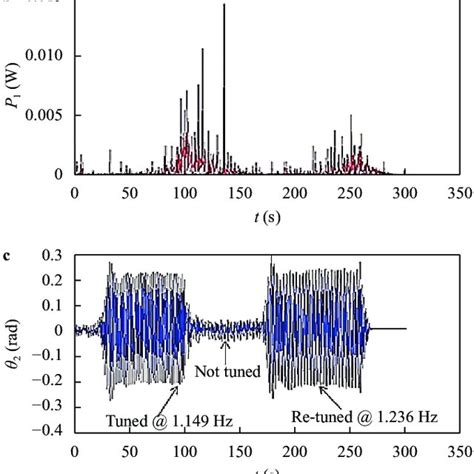 (PDF) Vibration energy harvesting for low frequency using auto-tuning ...