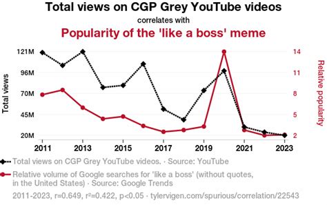 Total views on CGP Grey YouTube videos correlates with Popularity of ...