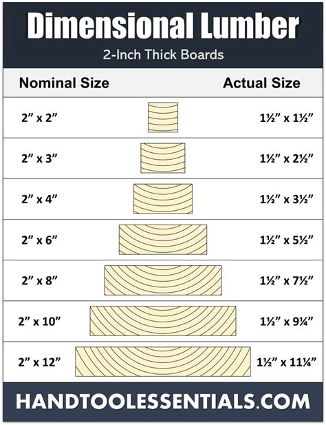 Dimensional Lumber Chart: Nominal vs Actual Sizes