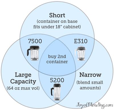 Which Vitamix to buy? Comparison of models in 2021 - Joy of Blending