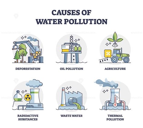 Causes of water pollution with ground contamination risks outline diagram set. Labeled ...