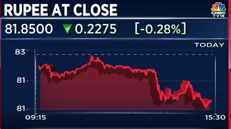 Rupee vs US dollar: INR rises to 81.85 versus USD on cooler-than-expected US inflation