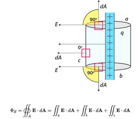 Gaussian Surface: Definition, Equation, Properties and Law