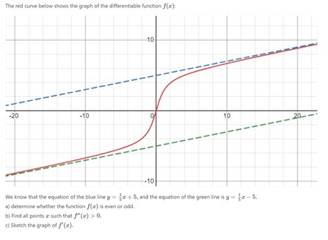 Solved The red curve below shows the graph of the | Chegg.com