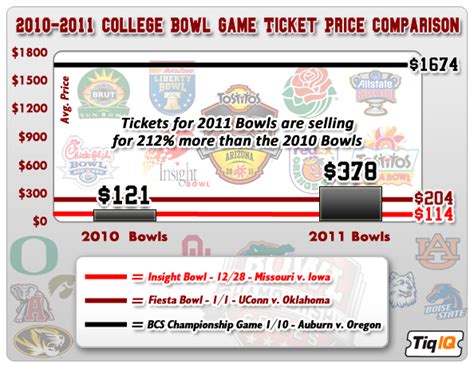 College Bowl Game Ticket Prices In Arizona Climb Sharply This Year - SB ...