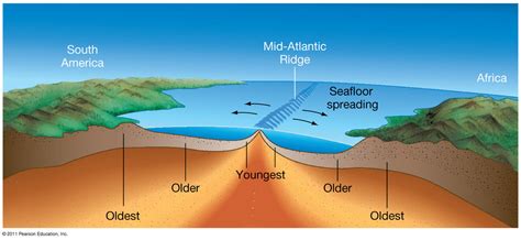 SeaFloor Spreading - Geology and the earth