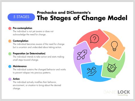 Emotional Intelligence Unleashed: Mastering each Stage of Change in Change Management