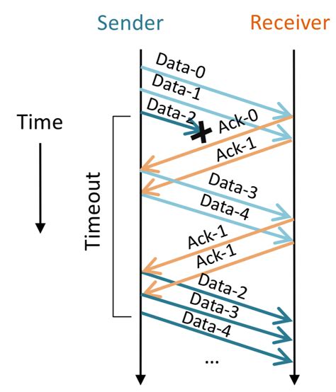 CS43 Lab 5: Fast Reliable Transport