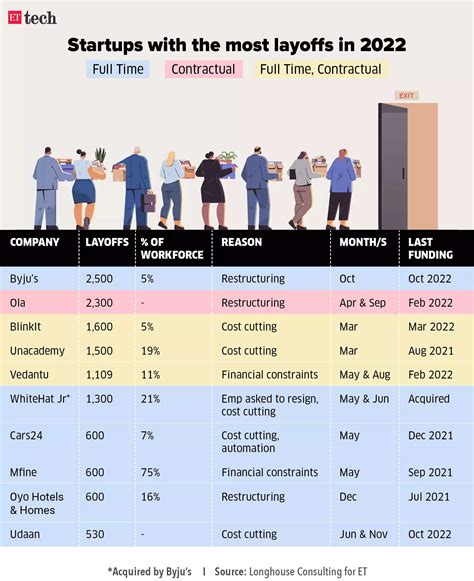 layoffs: ETtech layoff tracker: job cuts continue as thousands fired in ...