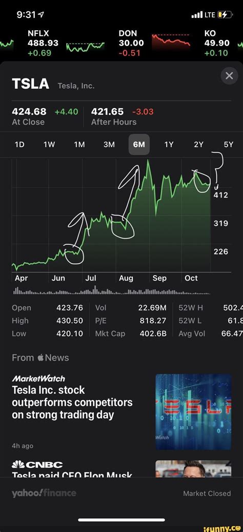 Sal LTE NFLX DON KO 488.93 30.00 49.90 +0.69 -0.51 +0.10 TSLA Tesla, Inc. 424.68 +4.40 421.65 -3 ...