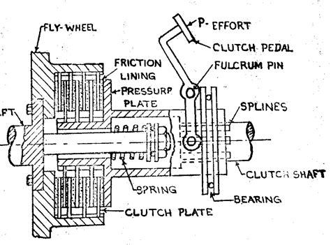 Single plate clutch advantages - polemission