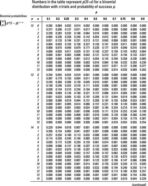 Binomial Probability Distribution Table | Brokeasshome.com