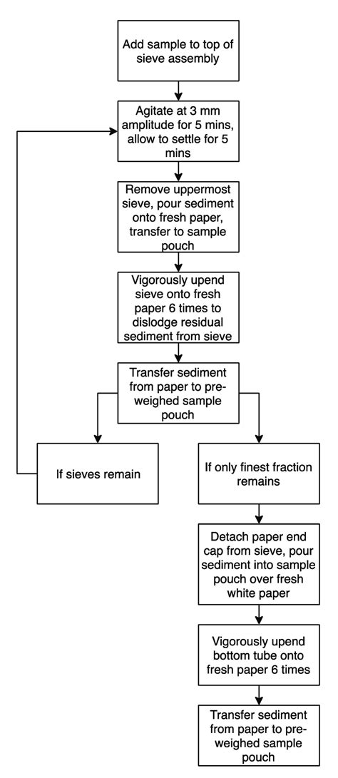 Flowchart detailing the sieving process developed for this study ...