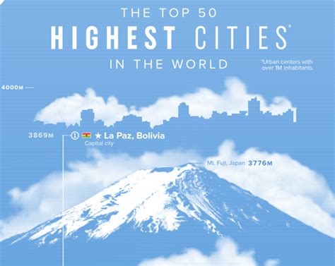 What is the highest city in the world? | World Economic Forum