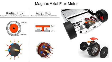 Design HMI | Axial Flux Motor