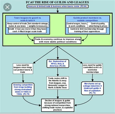 Nationalism In India Flow Chart