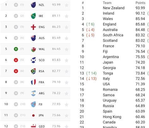 World rugby rankings before and after the June internationals series : rugbyunion