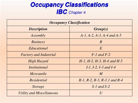 Truck Classifications Chart