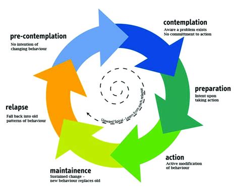 James Prochaska And Carlo Diclemente Stages Of Change