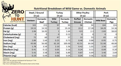 Wild Game Nutrition | Health Benefits of Wild Game Food – Zero to Hunt