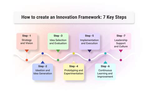 What is an Innovation Framework? Definition, Types, Process and Best ...