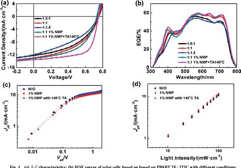 Figure 1 from Non-Fullerene Polymer Solar Cells Based on a New Polythiophene Derivative as Donor ...