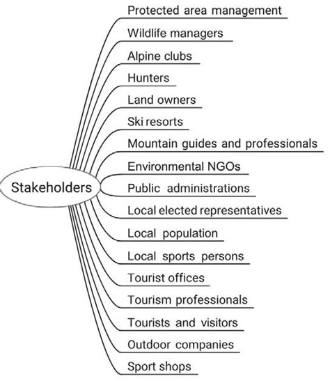 List of stakeholders for management of winter recreational activities ...