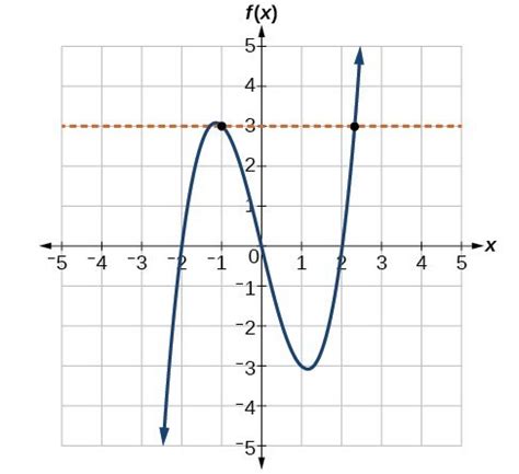 Use the vertical line test to identify functions | Precalculus I