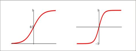 Examples of nonlinear functions | Download Scientific Diagram