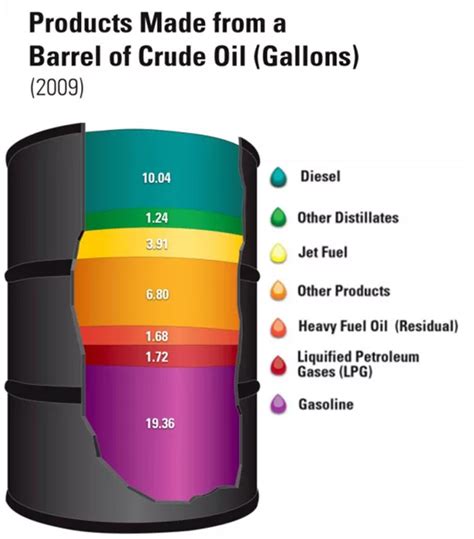 How many liters of petrol are produced from one barrel of crude oil? - Quora | Petroleum ...