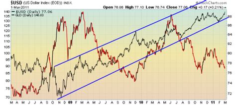 US Dollar vs. Gold 3-Year Chart GLD – Phantasmix.com