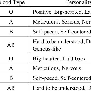 Blood Type and Its Major Traits of Personality (Nomi) | Download Scientific Diagram