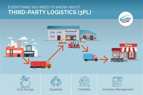 Everything You Need to Know about Third-Party Logistics (3PL)