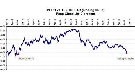 Us Dollar To Philippine Peso Forecast 2024 - Farah Jenelle