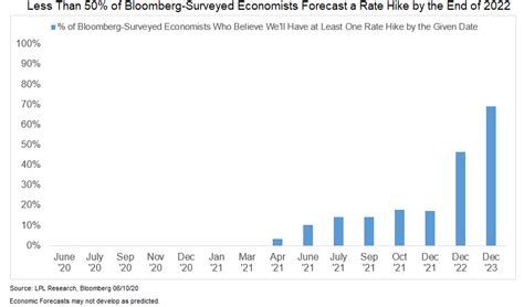 Next Rate Hike We See May Be 2023 - Financial Advisor in Santa Clarita ...