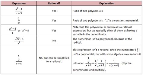 Rational Functions - Rational Functions...