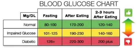 Blood Glucose, Insulin, and Performance Sport