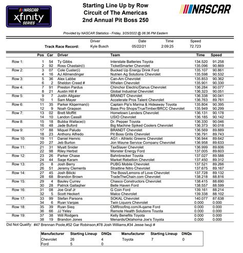 Xfinity Series COTA NASCAR Qualifying Results/ Starting Lineup - ifantasyrace.com