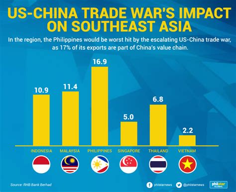 Philippines could be hit worst in Southeast Asia by US-China trade spat ...