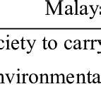 0: Malaysian Manufacturing Industry Need | Download Table