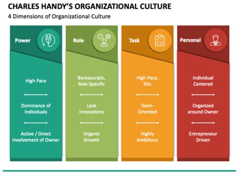 Handy's Model of Organisational Culture - Learnsignal