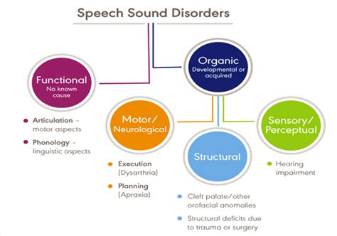 Speech Sound Disorder Treatment Near Me in New Delhi.