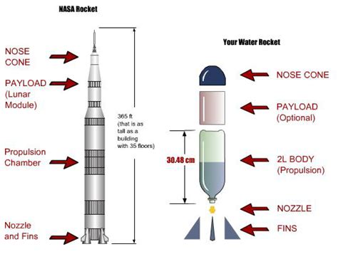 Rocket Basics - Water Bottle Rockets