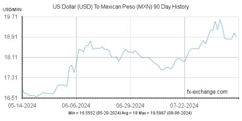 US Dollar(USD) To Mexican Peso(MXN) History - Foreign Currency Exchange ...