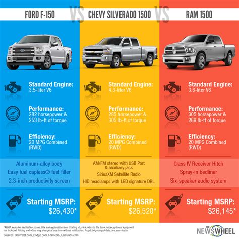 Infographic: Ford F-150 vs Chevy Silverado 1500 vs RAM 1500 - The News Wheel