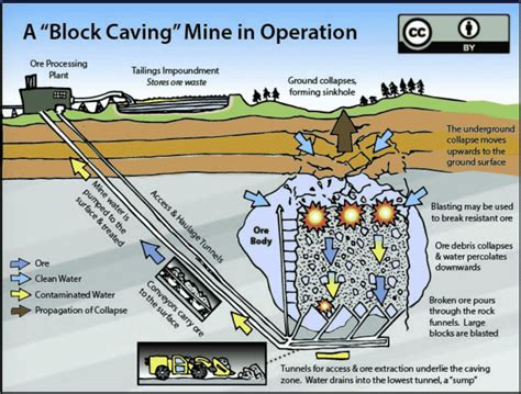 Underground Mining Diagram