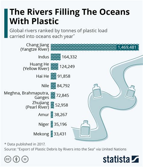 Ganga River Pollution Graphs