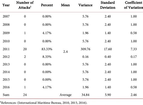 Coast of Benin descriptive statistics. | Download Table